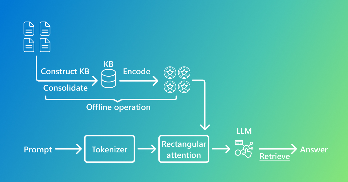 A flowchart illustrating the process of handling a prompt using a language model. The process begins with documents being used to construct and summarize a knowledge base (KB) offline. The summarized KB is then encoded and fed into the main process. A prompt goes through a tokenizer, followed by rectangular attention, and then into the large language model (LLM). The LLM retrieves information from the encoded KB to generate an answer.