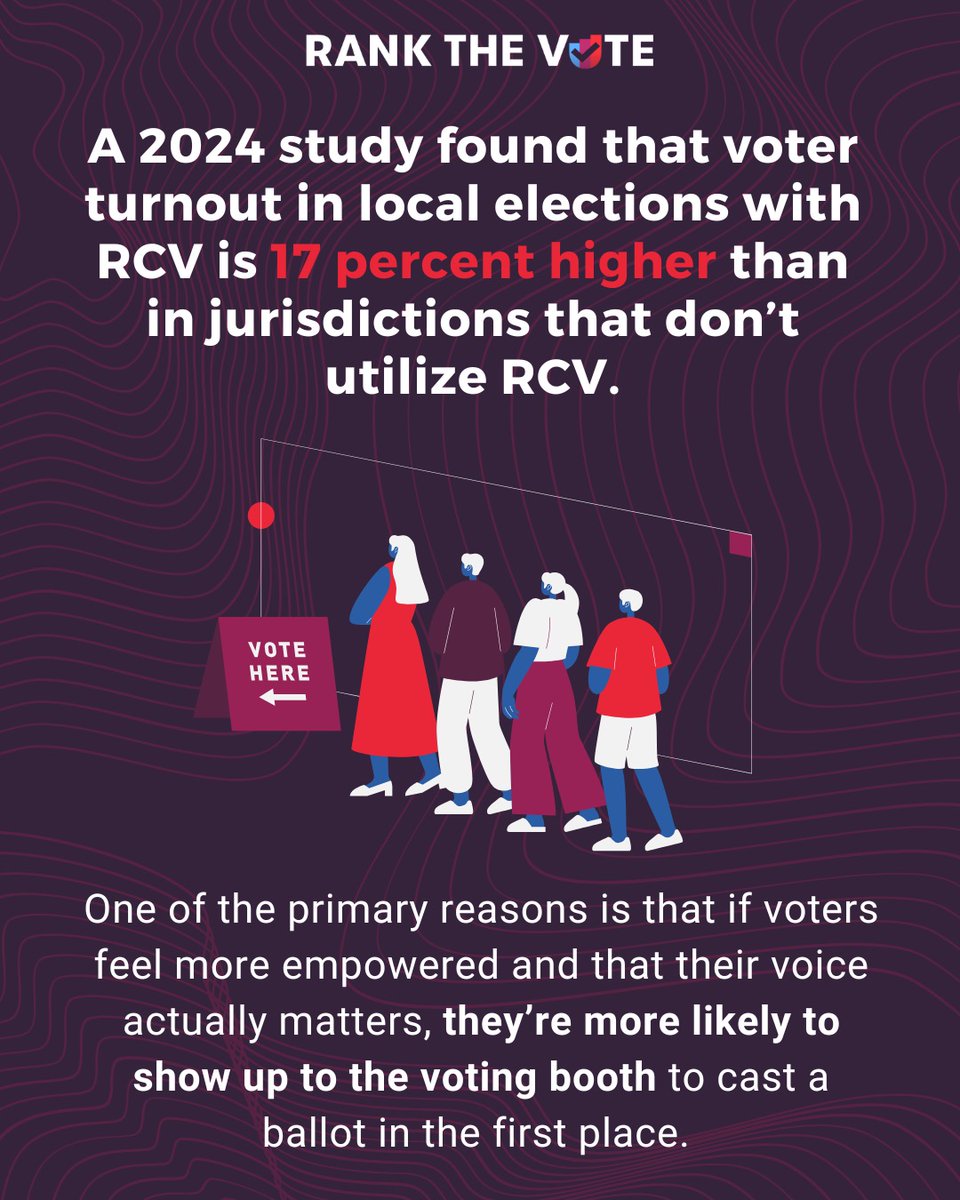 #RankedChoiceVoting increases voter turnout in local elections!

A 2024 study found that voter turnout in local elections with #RCV was 17% higher than in jurisdictions without it!