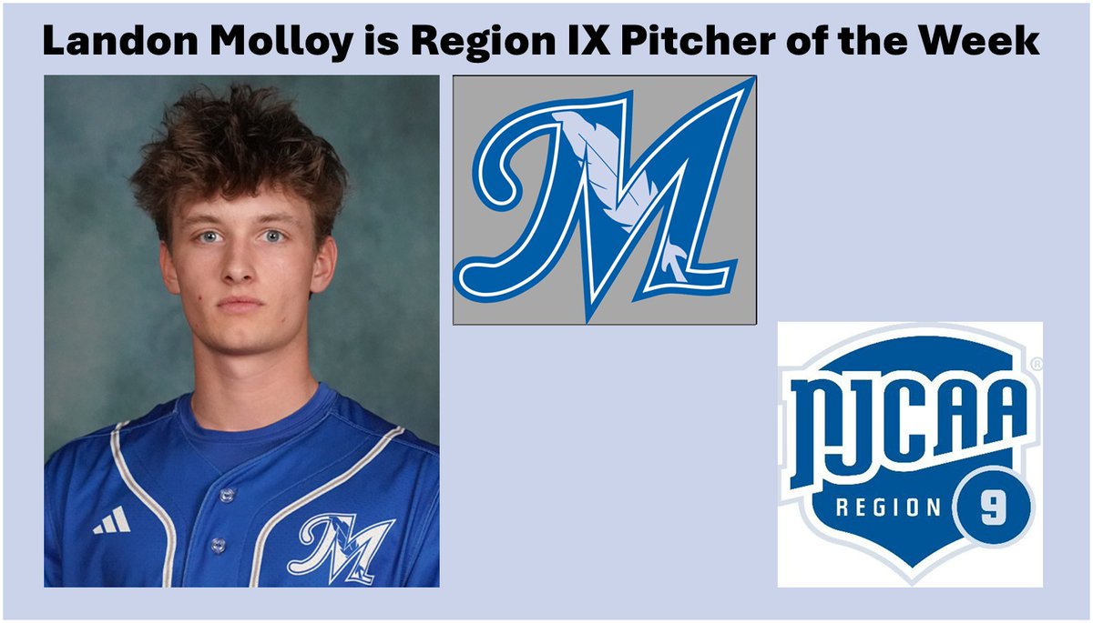 MCC freshman Landon Molloy has been named the Region IX pitcher of the week.

In his start March 12 at Alva, Okla. against Northwestern Oklahoma State JV, Molloy threw five shutout innings while only allowing two hits, no walks and he struck out six hitters.