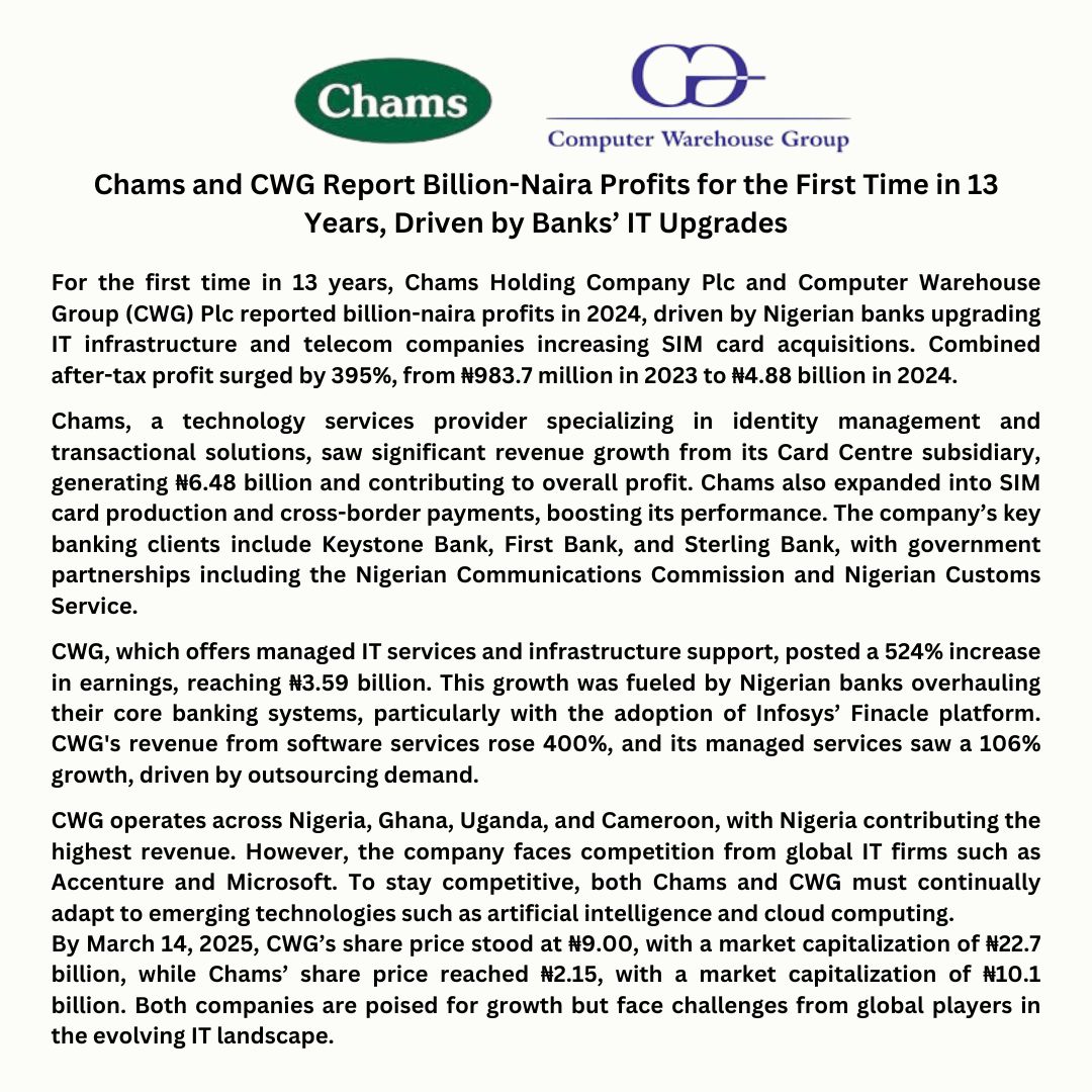 fandacapitalltd's tweet photo. Chams and CWG soar to billion-naira profits for the first time in 13 years, driven by Nigerian banks' IT upgrades and telecom expansions.  #TechInnovation  #FinanceDaily  #Chams #InfrastructureUpgradation  #Nigeria  #BusinessSuccess https://t.co/qhr3yQc56h