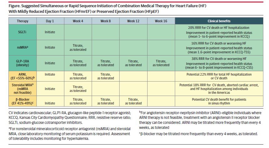 Gregg Fonarow MD (@gcfmd) on Twitter photo HFmrEF/HFpEF can’t wait
Rx the 3 🏛️
SGLTi + nsMRA + GLP-1 RA (if obesity)
The optimal strategy is simultaneous or rapid sequence initiation to all eligible patients, without delay
<a href="/gcfmd/">Gregg Fonarow MD</a> <a href="/JavedButler1/">Javed Butler</a> <a href="/DCRINews/">Duke Clinical Research Institute</a> <a href="/JAMACardio/">JAMA Cardiology</a>
jamanetwork.com/journals/jamac… HFmrEF/HFpEF can’t wait
Rx the 3 🏛️
SGLTi + nsMRA + GLP-1 RA (if obesity)
The optimal strategy is simultaneous or rapid sequence initiation to all eligible patients, without delay
<a href="/gcfmd/">Gregg Fonarow MD</a> <a href="/JavedButler1/">Javed Butler</a> <a href="/DCRINews/">Duke Clinical Research Institute</a> <a href="/JAMACardio/">JAMA Cardiology</a>
jamanetwork.com/journals/jamac…