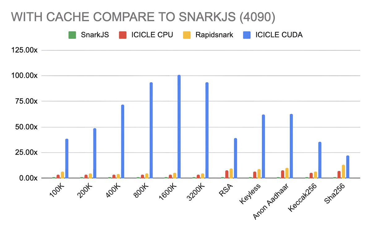 Ingo_zk's tweet photo. ICICLE-Snark: The Fastest Groth16 Prover in the World ⛷️

We pushed Groth16 acceleration to the extreme—ICICLE-Snark sets a new standard for proof generation speed.

Link to repo: https://t.co/AERBI7ycOz

❄️ Benchmarks, manual, and more inside:
https://t.co/54HXxKcvAW