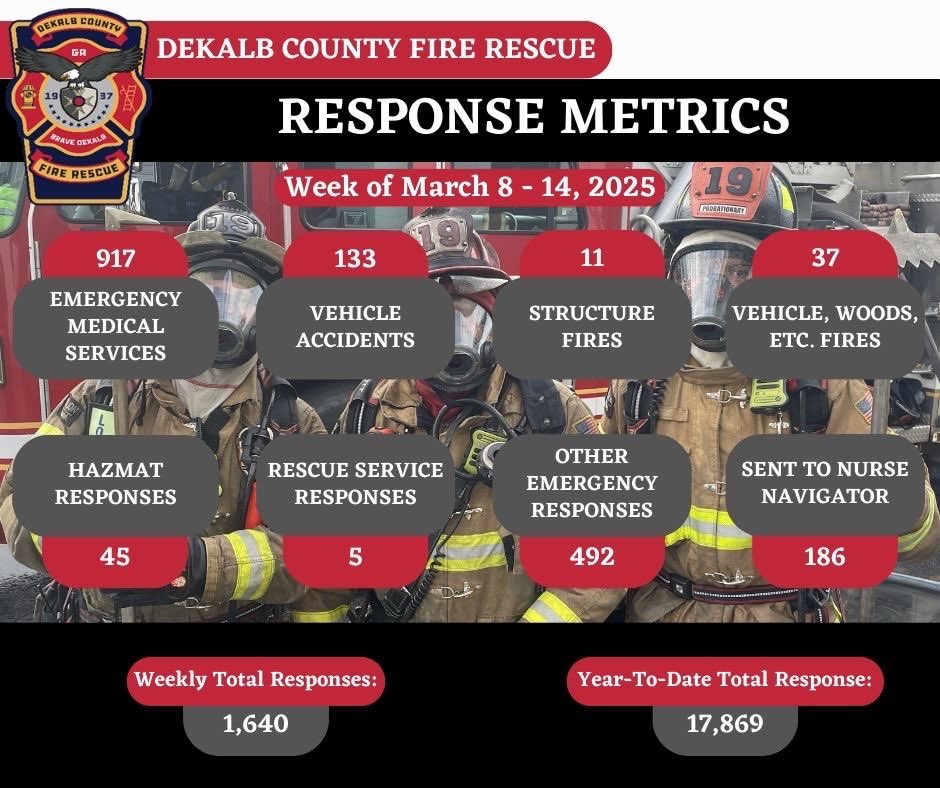 Weekly Response Metrics
March 8 - 14, 2025