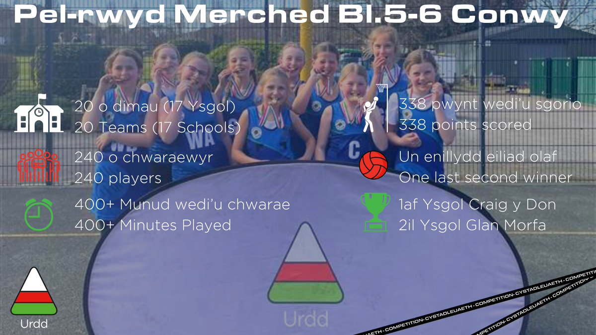 Diwrnod llawn hwyl yn ein cystadleuaeth pêl-rwyd merched wythnos diwethaf! 🏐

Mae dal lle i gofrestru ar gyfer pêl-rwyd cymysg - 01/04/25 👀⏳

Cofrestrwch yma: urdd.cymru/cy/chwaraeon/c…