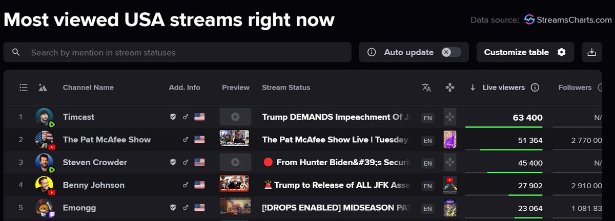 chrispavlovski's tweet photo. Tim Pool (@Timcast) is now #1 in the USA for the Noon hour, ahead of The Pat McAfee show 💥 https://t.co/h2dTJXVslx