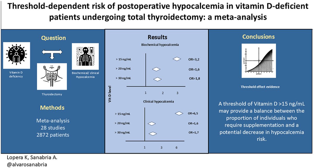 Antes de la tiroidectomía, mide vitamina D. Deficiencia &lt;15 ng/mL multiplica por 3 el riesgo de hipocalcemia. ¡Criterio clave!

Threshold-dependent risk of postoperative hypocalcemia in vitamin D–deficient patients undergoing total thyroidectomy:... 

sciencedirect.com/science/articl…