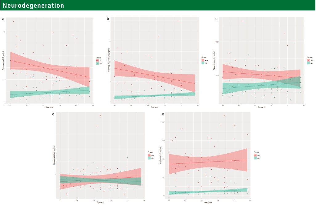 JNNP_BMJ's tweet image. How well do plasma Alzheimer’s disease biomarkers reflect the CSF amyloid status? Hazan et al set to answer the question, and it seems plasma assays can act as a proxy for spinal taps

jnnp.bmj.com/content/early/…
 @jmschott