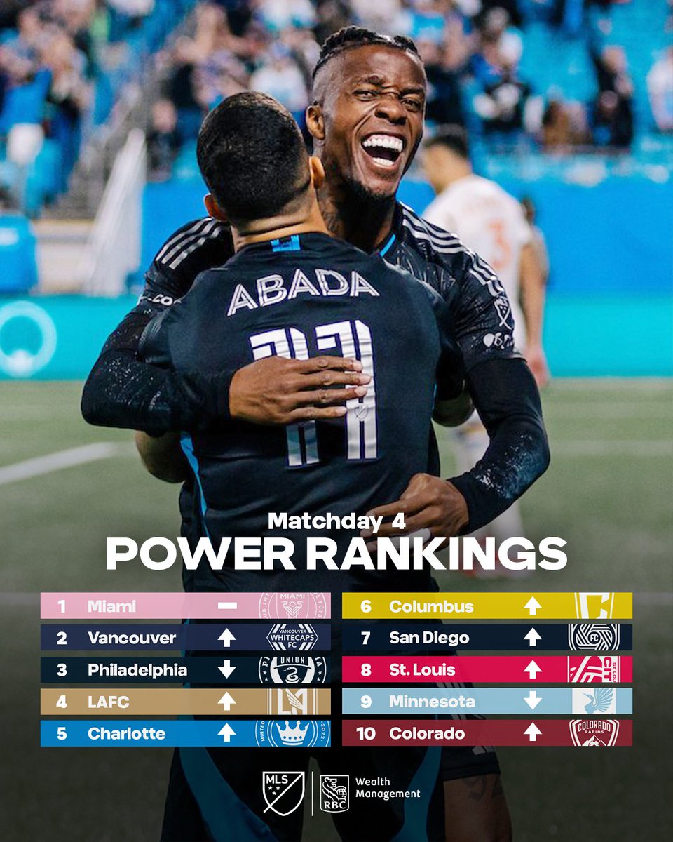MLS's tweet image. .@CharlotteFC rebound while @stlCITYsc makes their first appearance of the season!

Power Rankings pres. by @RBCWealth: soc.cr/4kCfvMc