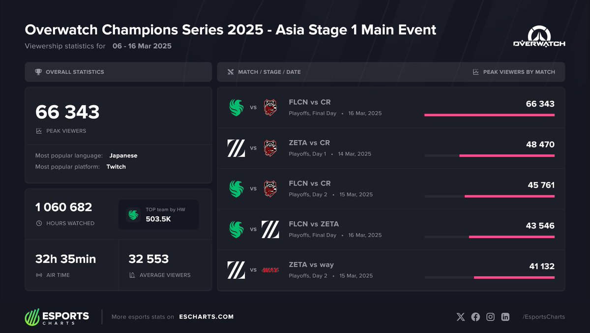 EsportsCharts's tweet image. #OWCS2025 Asia Stage 1 - Top Matches:

1. @FalconsEsport vs @crazyraccoon406
2. @AIMWITHPRIDE vs @crazyraccoon406
3. @FalconsEsport vs @crazyraccoon406
4. @FalconsEsport vs @AIMWITHPRIDE
5. @AIMWITHPRIDE vs @WAY_OWCS

More @OW_Esports stats:
👉 escharts.com/tournaments/ow…