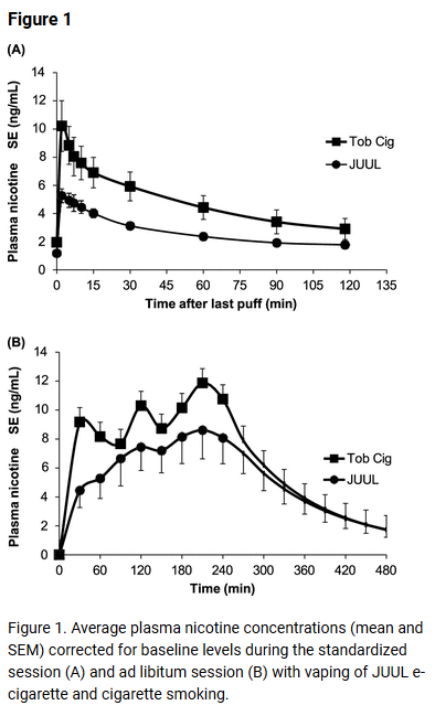 JonathanFoulds's tweet image. Study compares nicotine absorption from #Juul and regular cigarette during standardized 5m puffing and 4 hrs free use. As with most prior studies, lower nicotine absorption from Juul #ecig. pubs.acs.org/doi/10.1021/ac…