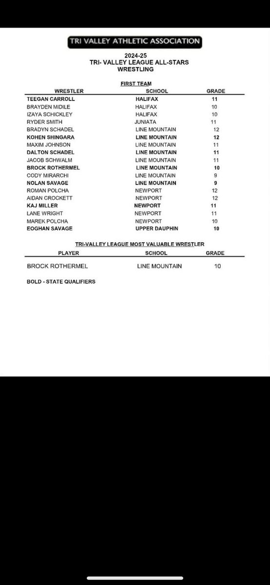Eoghan Savage |2027|DE/TE| (@savageeoghan) on Twitter photo Beyond blessed to be named to the tri valley all star team for wrestling!!!
<a href="/timsav71/">Tim Savage</a> <a href="/mccartneyb_/">Braiden McCartney | 2026 | OL/DL</a> <a href="/carroll_teegan/">Teegan Carroll</a> <a href="/VinnyLePre/">Vinny LePre (Next Play Sports Performance)</a> @PRZPAvic <a href="/PaFootballNews/">Pennsylvania Football News</a> <a href="/mrpafootball/">mrpafootball.com</a> <a href="/isaacjackson_1/">Isaac Jackson</a> <a href="/CarterDreib9/">Carter Dreibelbis</a> Beyond blessed to be named to the tri valley all star team for wrestling!!!
<a href="/timsav71/">Tim Savage</a> <a href="/mccartneyb_/">Braiden McCartney | 2026 | OL/DL</a> <a href="/carroll_teegan/">Teegan Carroll</a> <a href="/VinnyLePre/">Vinny LePre (Next Play Sports Performance)</a> @PRZPAvic <a href="/PaFootballNews/">Pennsylvania Football News</a> <a href="/mrpafootball/">mrpafootball.com</a> <a href="/isaacjackson_1/">Isaac Jackson</a> <a href="/CarterDreib9/">Carter Dreibelbis</a>