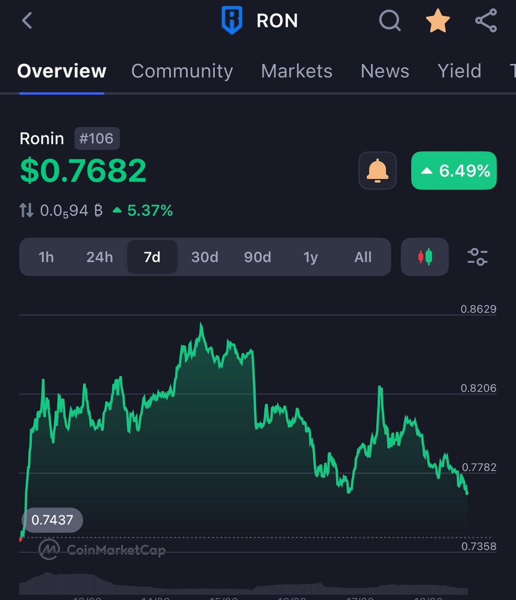 InspectorMNBL's tweet photo. Posting this for future reference when $RON goes up 10x to look back on this @Ronin_Network https://t.co/qr07l5ljZF