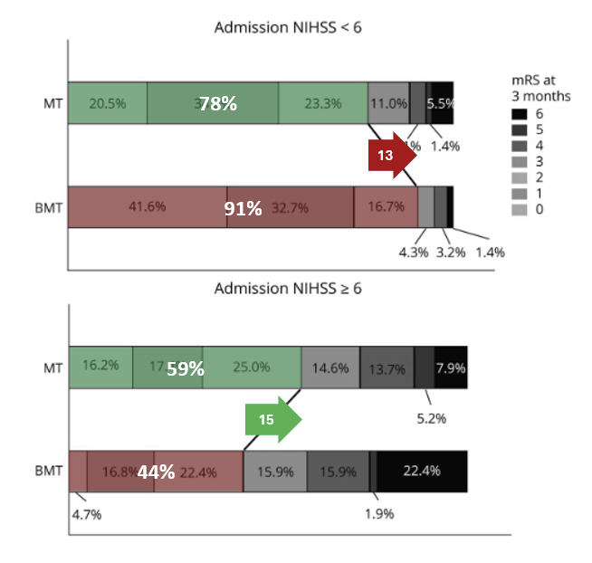 Jens Fiehler (@fie0815) on Twitter photo Carotid dissection and LVO (516 MT / 507 BMT): MT with more favorable outcome if NIHSS score ≥6. 32% periprocedural stenting. bit.ly/3RlchPu Observational data from prospective nationwide 🇦🇹🇩🇪🇨🇭stroke registries.<a href="/FishingNeurons/">Urs Martin Fischer</a> <a href="/ESOstroke/">European Stroke Org</a> <a href="/Dr_No_Charite/">Christian H Nolte</a> <a href="/TDobrocky/">Tomas Dobrocky</a> Carotid dissection and LVO (516 MT / 507 BMT): MT with more favorable outcome if NIHSS score ≥6. 32% periprocedural stenting. bit.ly/3RlchPu Observational data from prospective nationwide 🇦🇹🇩🇪🇨🇭stroke registries.<a href="/FishingNeurons/">Urs Martin Fischer</a> <a href="/ESOstroke/">European Stroke Org</a> <a href="/Dr_No_Charite/">Christian H Nolte</a> <a href="/TDobrocky/">Tomas Dobrocky</a>