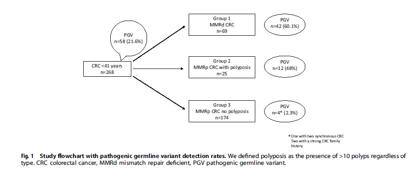 PBenusiglio's tweet image. 🧬In our study of 268 #colorectalcancer patients &amp;lt; age 41,  prevalence of pathogenic germline variants varied dramatically by phenotype.
Unless you have unlimited resources,  testing decisions should be phenotype-driven! rdcu.be/edTa5
#LynchSyndrome  #ejhg