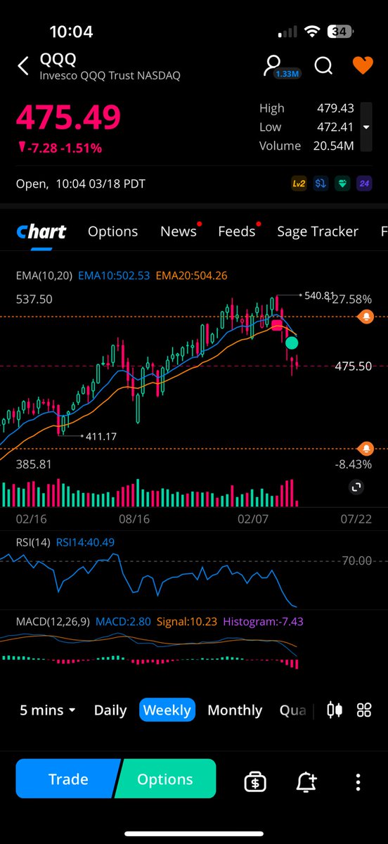 First weekly 8/21 cross for $QQQ since January 2022.

Interesting.