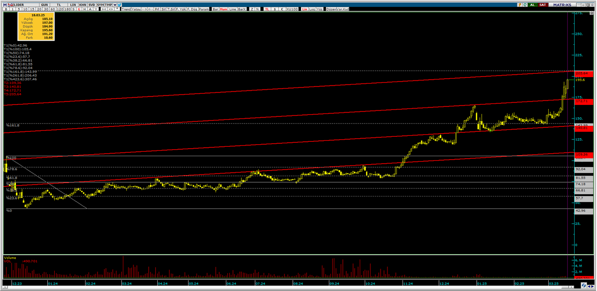 BorsaTAY's tweet photo. #lider 200 hedefine geldi 205 zor bir direnç olacak buradan gelecek düzeltme sonrasında 250 seviyelerini konuşabiliriz https://t.co/cj7Zv8rJH4