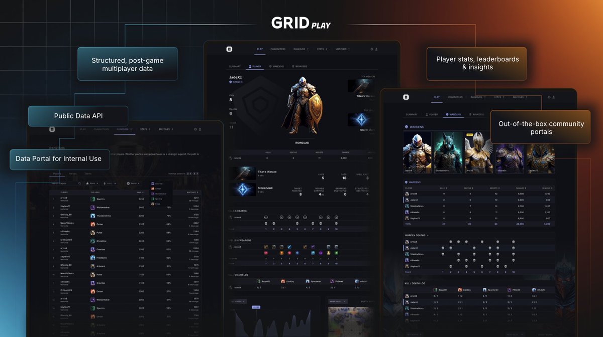 chriskingnet's tweet photo. GRID Play + Getgud Observability Platform = 🔥
Last week we announced Getgud was the first GRID Play Technology Partner.
Getgud have an awesome platform, and it's now compatible with GRID Play data.
What does this mean for game devs?
👉 One GRID Play data integration, get the power of both the GRID + Getgud platforms.