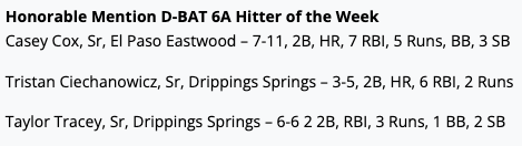 6ATxHSBaseball (@6atxhsbaseball) on Twitter photo Honorable Mention <a href="/DBATSPORTS/">D-BAT Sports</a> 6A Hitter of the Week goes to #CaseyCox <a href="/TroopersEhs/">EHS_Troopers_Baseball</a> , <a href="/TristanCZ12/">Tristan.Ciechanowicz</a> and <a href="/TaylorTracey20/">Taylor Tracey</a>
<a href="/TxHS_Baseball/">TxHSBaseball</a> Honorable Mention <a href="/DBATSPORTS/">D-BAT Sports</a> 6A Hitter of the Week goes to #CaseyCox <a href="/TroopersEhs/">EHS_Troopers_Baseball</a> , <a href="/TristanCZ12/">Tristan.Ciechanowicz</a> and <a href="/TaylorTracey20/">Taylor Tracey</a>
<a href="/TxHS_Baseball/">TxHSBaseball</a>