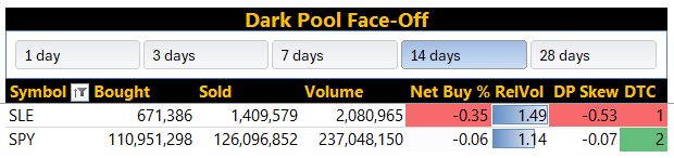 DarkPoolPulse's tweet photo. $SLE

Nothing to write home about; but big volume as you say on 04/03 https://t.co/WebaOK0YMR