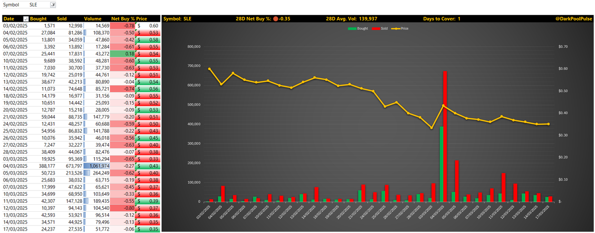 DarkPoolPulse's tweet photo. $SLE

Nothing to write home about; but big volume as you say on 04/03 https://t.co/WebaOK0YMR