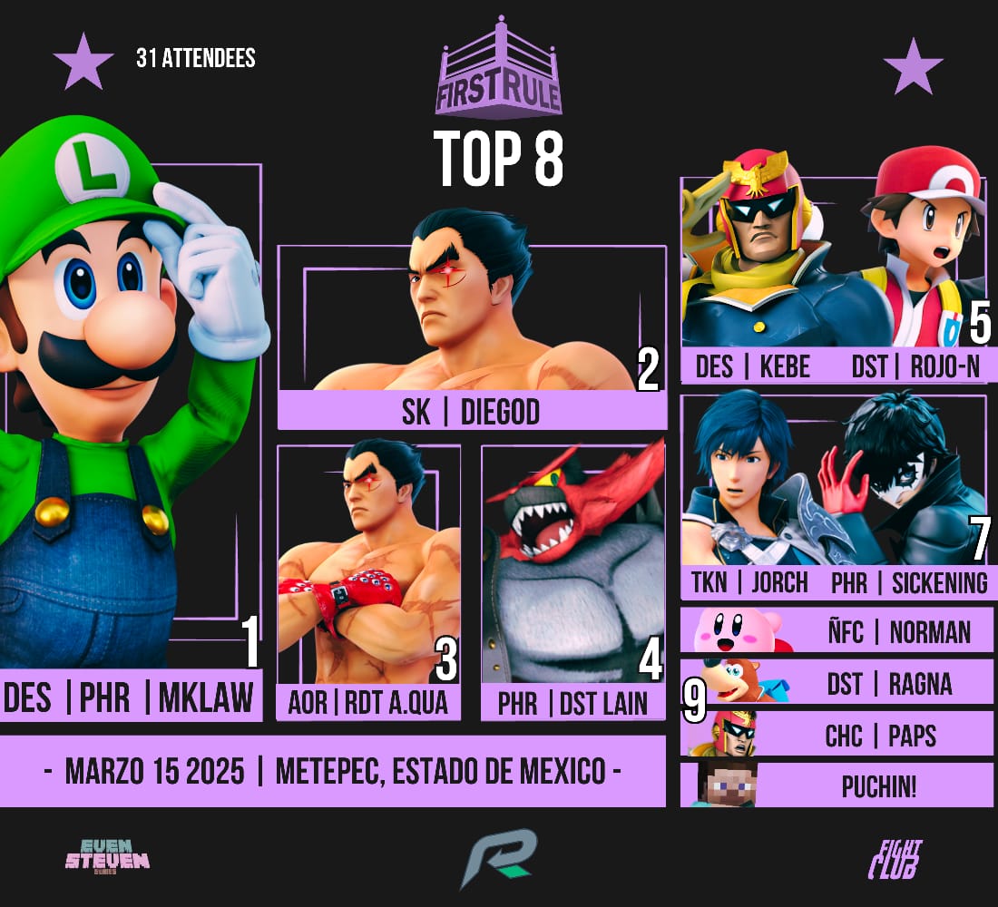 The First Rule🥊🫧 (@thefirstrule_8) on Twitter photo First Rule #3
Top 8 🔝
🏆 <a href="/MKLawnatic_SSBU/">CS3| MKLawnatic</a>
🥈 <a href="/DiegoR34/">SK|DieG0D</a>
🥉 <a href="/aqua_diquev/">a.qua (Semi-guided Ghost 👾)</a>
🏅 <a href="/LainShiro/">PHR|DST Lain :3</a>
🏅 <a href="/Kebe1342/">Kebe</a>
🏅 <a href="/irsoplayer1/">irsoplayer1</a>
🏅 <a href="/JorchSSB/">Jorch</a>
🏅 <a href="/PhoenxRebellion/">Phoenix Rebellion</a>
🏆🥊💫🔥 First Rule #3
Top 8 🔝
🏆 <a href="/MKLawnatic_SSBU/">CS3| MKLawnatic</a>
🥈 <a href="/DiegoR34/">SK|DieG0D</a>
🥉 <a href="/aqua_diquev/">a.qua (Semi-guided Ghost 👾)</a>
🏅 <a href="/LainShiro/">PHR|DST Lain :3</a>
🏅 <a href="/Kebe1342/">Kebe</a>
🏅 <a href="/irsoplayer1/">irsoplayer1</a>
🏅 <a href="/JorchSSB/">Jorch</a>
🏅 <a href="/PhoenxRebellion/">Phoenix Rebellion</a>
🏆🥊💫🔥