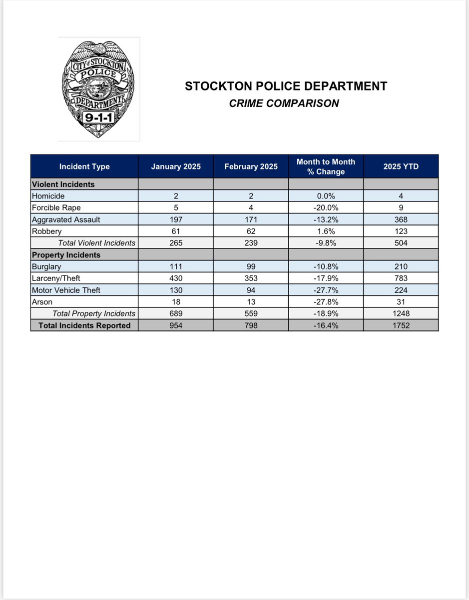 February 2025 Crime Statistics