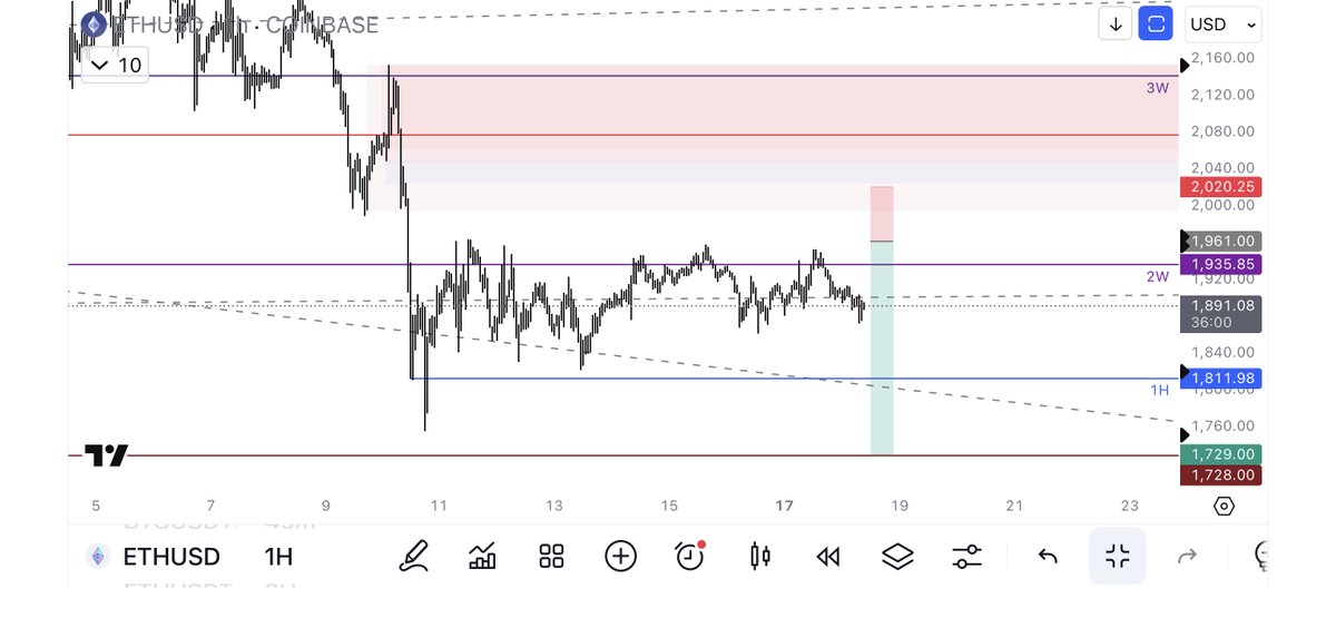 $ETH SHORT
————————-
Entries: 1961
Stop loss: 2021
Take profits: 1812 - 1729

**Comments**
- untouched highs
- target range low, and key ETH level