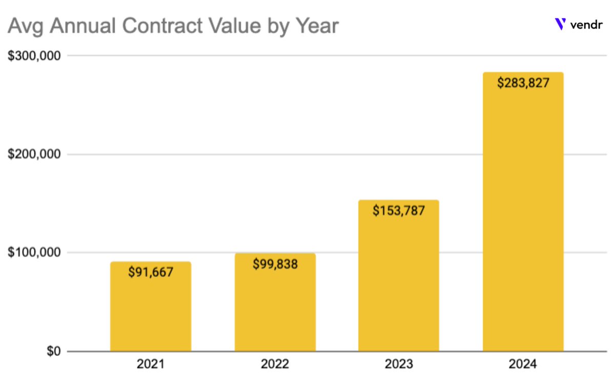 With today’s news that Google is acquiring Wiz, here’s a look at what Vendr’s data reveals about Wiz’s momentum:

-ACV jumped 84% YoY – share of wallet increasing meaningfully (up 2x+ since '21)
-Smallest contract: $1K/year – showing accessibility at the low end.
-Largest