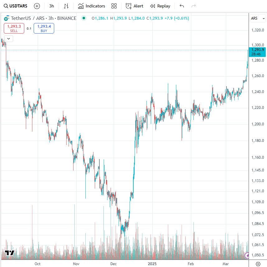 Desde el piso del 6 de diciembre en 1067 nos encontramos en mini-onda 3, con objetivos de cortísimo plazo en 1476 pesos, que será nuevo máximo histórico (1,618 de 1067-1250 + 1180). Pero este movimiento iniciado en 1067 a fines de 2024 es apenas el principio de una gran onda