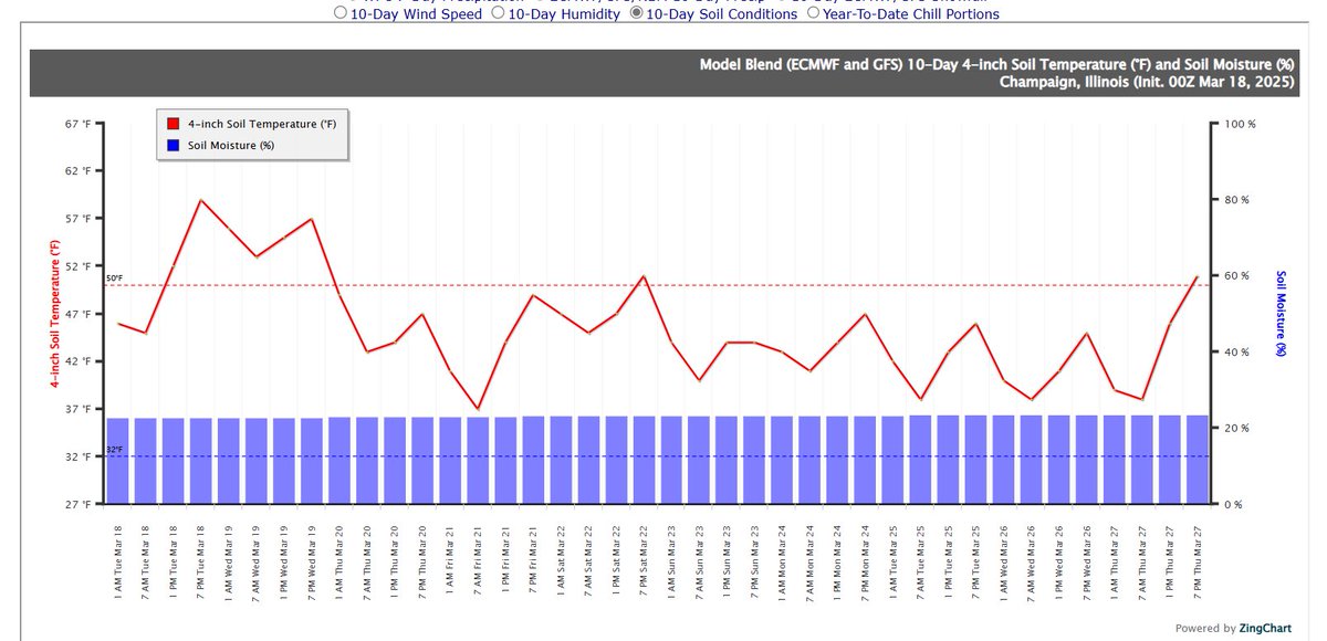 When should I pull the trigger on planting?  The first 24 hours after planting is most important. This is when seed imbibes moisture.  Ideally soil temps are 50 and higher for first 48 hours. Here is 10 day soil forecast for Champaign, Illinois.