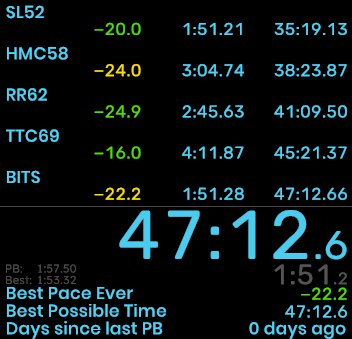 i love the bits, a great bits, very good bits. but the ttc, terrible, fraudulent. dont need that in the administration! they say the 47:13 is a 9th place. amazing placement, but could be faster! we go faster folks