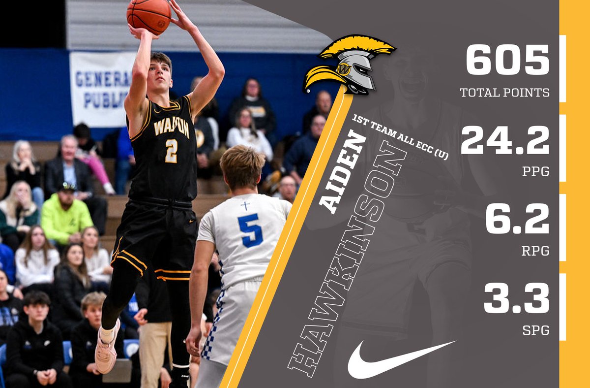 Waupun Warrior Basketball (@waupunwarriorbb) on Twitter photo Congratulations to Aiden Hawkinson <a href="/AidenHawkinson2/">Aiden Hawkinson</a>
Unanimous 1st Team All ECC
4 Years on Varsity
2x Captain
2x ECC Champion
3x 1st Team All ECC
One of the best to ever put on a Warrior uniform
Aiden finishes as the 2nd highest scorer in Waupun history with 1734 career points Congratulations to Aiden Hawkinson <a href="/AidenHawkinson2/">Aiden Hawkinson</a>
Unanimous 1st Team All ECC
4 Years on Varsity
2x Captain
2x ECC Champion
3x 1st Team All ECC
One of the best to ever put on a Warrior uniform
Aiden finishes as the 2nd highest scorer in Waupun history with 1734 career points