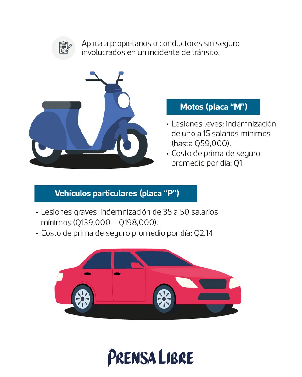 prensa_libre's tweet photo. Desde el 1 de mayo del 2025, el seguro contra terceros será obligatorio en Guatemala para todos los vehículos, algo que estaba contemplado en la Ley de Tránsito desde la década de 1990.

Lea más: https://t.co/ad5DZQxoSo https://t.co/CmWPUT4dHm