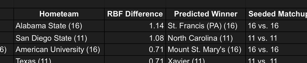 EffectBeer36727's tweet image. Play in games. Predicted winners.
@XavierMBB  @UNC_Basketball #stfrancis #mountstmarys