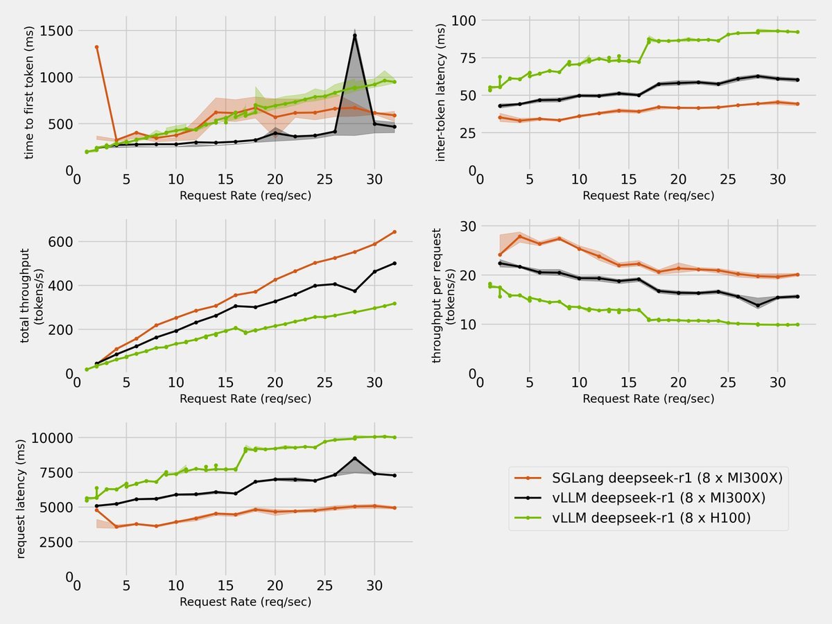 zevrekhter's tweet image. SGLang on AMD MI300X delivers 2x performance boost over VLLM on NVIDIA H100 for Deepseek-R1 inference.
@lmsysorg @GenAI_is_real @zhyncs42 @deepseek_ai @AnushElangovan