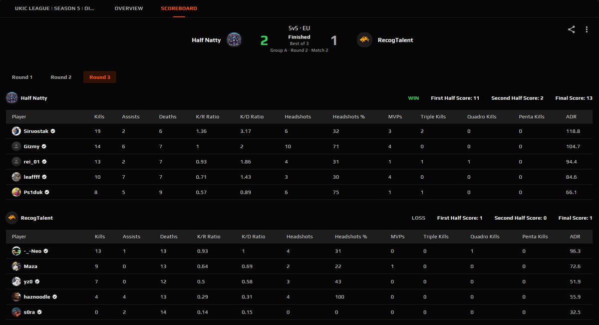 GG half natty we lose 2-1