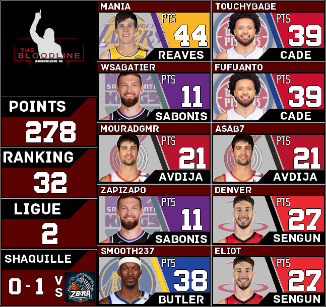 Récap

Soirée compliquée pour la TTFL hier. Avec un Sabo blessé, et un JJJ capricieux, il fallait jongler entre les carottes.
On s'en sort tant bien que mal puisqu'on reprend un peu de terrain au classement.

En <a href="/ShaqOLeague/">Shaquille O'League</a>, on entame notre match vs <a href="/ttfl_zbra/">ZBRA TTFL 🐪🌟</a> par une défaite