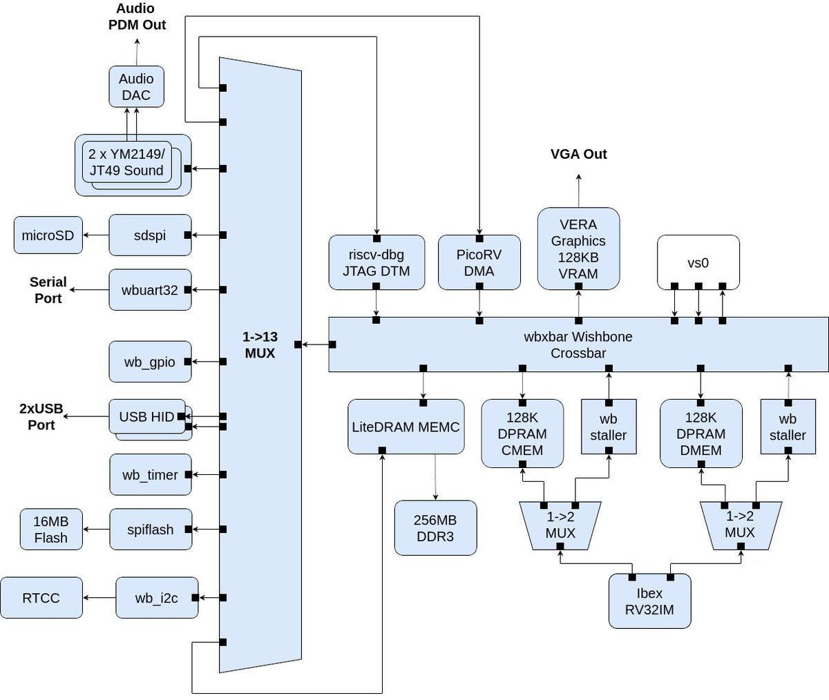 BoxLambda system tweaking in search of consistent instruction cycle counts: 

epsilon537.github.io/boxlambda/late…