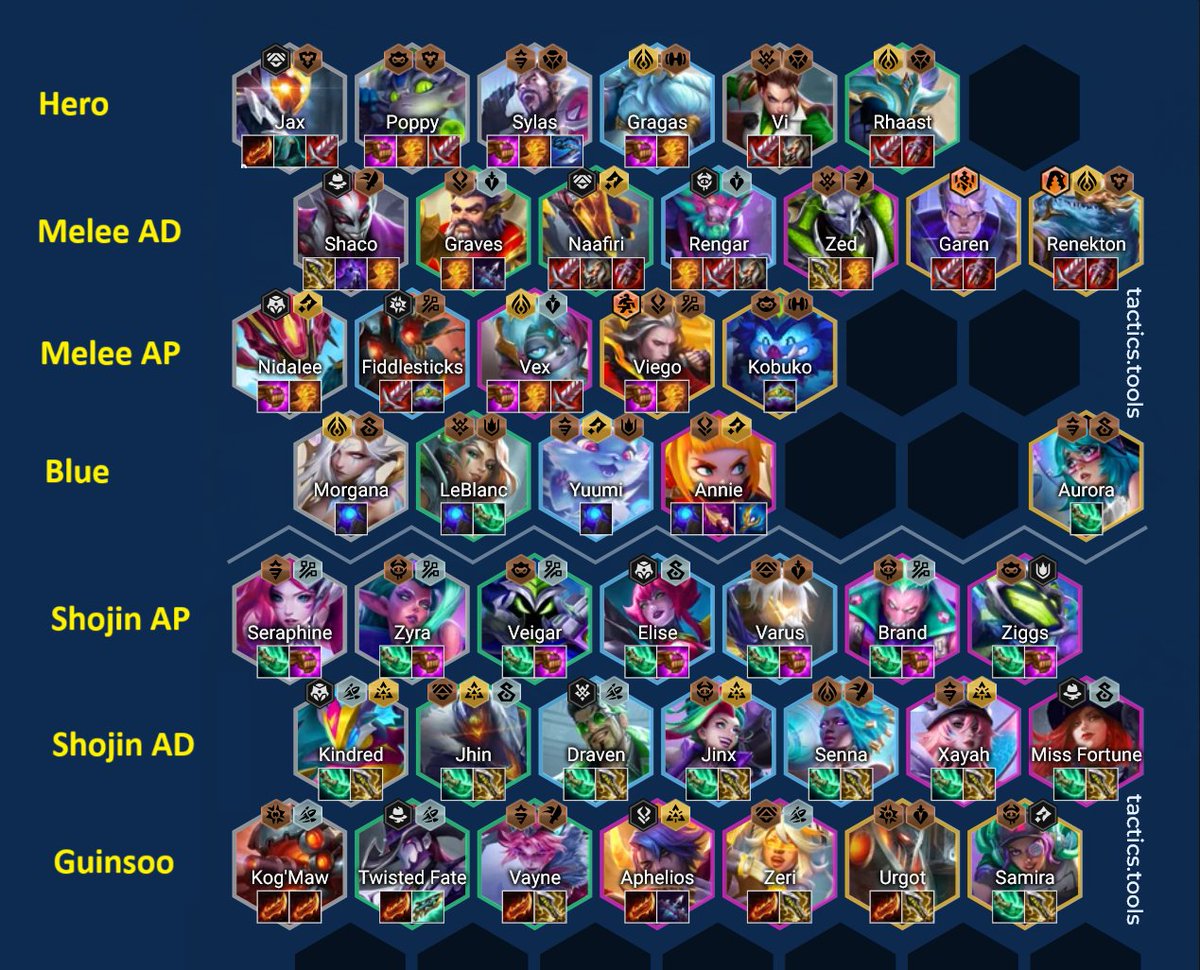 TftFlex's tweet photo. Set 14 starter pack

Learning new set quickly without bot 4:
- Look at item path: you start with Shojin, look at early game -> late game holder
- Then building trait around late game holder with the 2nd image

How do we know which one work best with Guinsoo?

Trust me, if you put Guinsoo on a late game carry and at the end of the fight it procs at least 20 stacks, it's okay-ish, 30+ is great. No matter unit, trait, or comp if it stacks less than 20 it simply suck

Another tip: If you play a vertical 6+ comp, Garen + 5 cost is your highest cap!