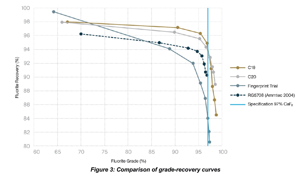 .<a href="/Tivan_Limited/">Tivan Limited</a> has achieved spectacular improvements in grade-recovery for the Speewah Fluorite Project. These are critical parameters that go directly to project economics.💹

We are firmly on track to build 🇦🇺’s first Fluorite project, &amp; its second.👑
wcsecure.weblink.com.au/pdf/TVN/029265…