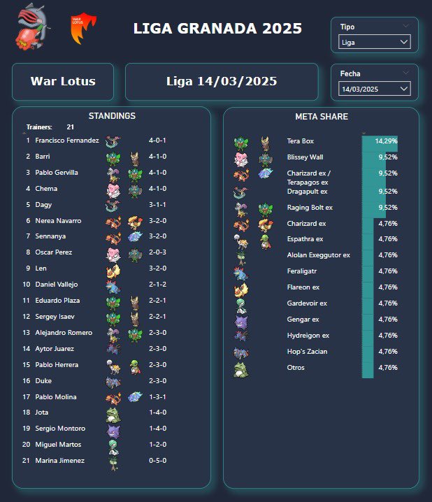 Resultados de la tercera jornada de liga post-rotación. Esto es mejor que Limitless 🫵