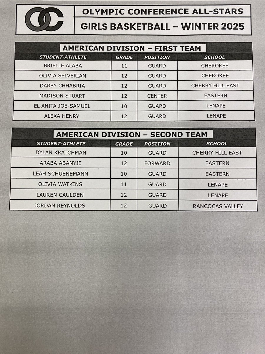 LadyChiefsBasketball (@ladychiefsbskt) on Twitter photo Congrats to everyone making 1st and 2nd team all-conference especially Brielle Alaba and Olivia Selverian for making 1st team all- conference for your Lady Chiefs
<a href="/Cherokee_HS/">Always_a_Chief</a> Congrats to everyone making 1st and 2nd team all-conference especially Brielle Alaba and Olivia Selverian for making 1st team all- conference for your Lady Chiefs
<a href="/Cherokee_HS/">Always_a_Chief</a>