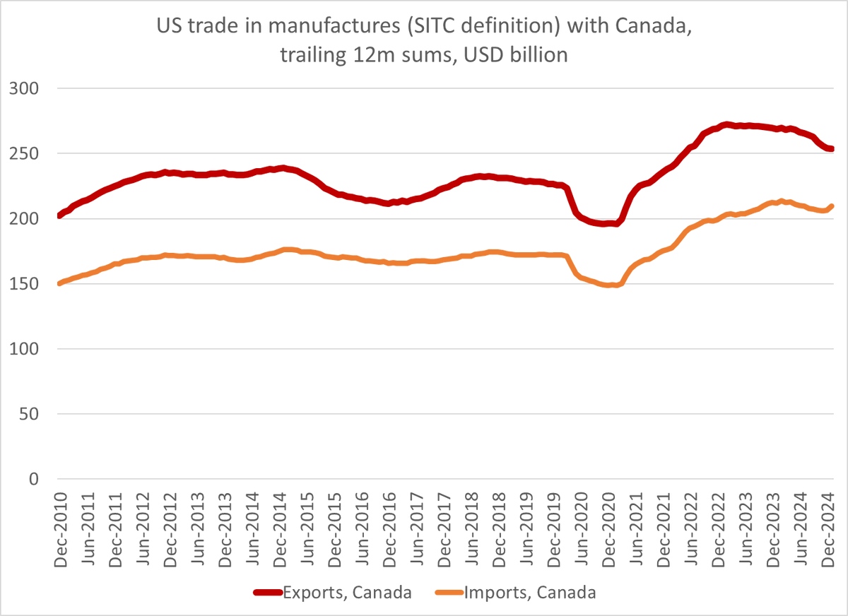One of the more puzzling aspects of Trump's second term trade agenda is the focus on Canada.  In purely economic terms, it doesn't make much sense -- the US consistently runs a manufacturing surplus with Canada, so a trade war threatens more deindustrialization ...

1/