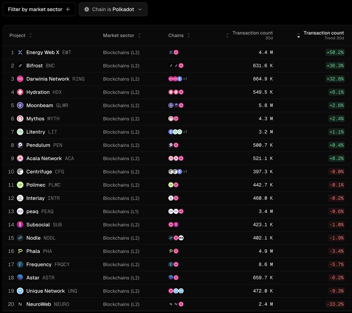Token Terminal 📊 (@tokenterminal) on Twitter photo Top 3 fastest-growing projects in the <a href="/Polkadot/">Polkadot</a> ecosystem: <a href="/energywebx/">Energy Web</a> <a href="/Bifrost/">Bifrost - Omnichain LST</a> <a href="/DarwiniaNetwork/">Darwinia</a> Top 3 fastest-growing projects in the <a href="/Polkadot/">Polkadot</a> ecosystem: <a href="/energywebx/">Energy Web</a> <a href="/Bifrost/">Bifrost - Omnichain LST</a> <a href="/DarwiniaNetwork/">Darwinia</a>