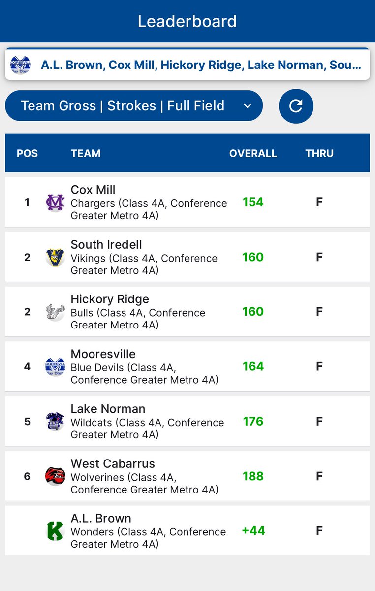 ⛳️🥈Bulls shoot 160 and finish tied for 2nd in the first <a href="/Gm4Sports/">Greater Metro 4 Conference</a> conference match of the year🥈⛳️

Congrats to <a href="/LleytonM_10/">Lleyton McCulloch</a> for co-medalist with a 37

<a href="/hrhsbulls/">Hickory Ridge Ragin’ Bulls 🤘🏻</a> scores
T1 Lleyton McCulloch 37
T6 Trevor Talbot 39
T13 Noah Hatley 42
T13 Carter Teague 42
T22 Jude Bentley 46