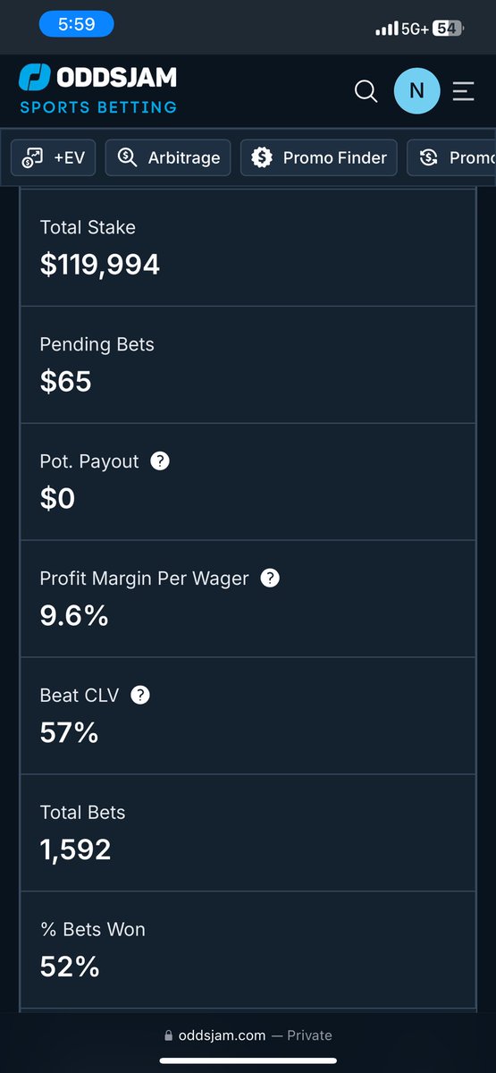 GambleGoats's tweet photo. 💰 We crossed 200k+ booked +ev bets today (about 4.5 months) for: 

💰+$19,556 
✅ 9.75% return 
✅✅51% of 2661 bets won. 

💰2025: +$11,521 / 9.6% return 
How? 
We use the @OddsJam +ev plays for all action. 

**best returns on investment in the world because the $$ needed is infinitely smaller than what is needed to make $20k in 4.5 months anywhere else. 
LFG!! 
Thanks @TheArbFather for the intro to the best software in the world for serious sports betters! 🔥🔥👊🏼💥