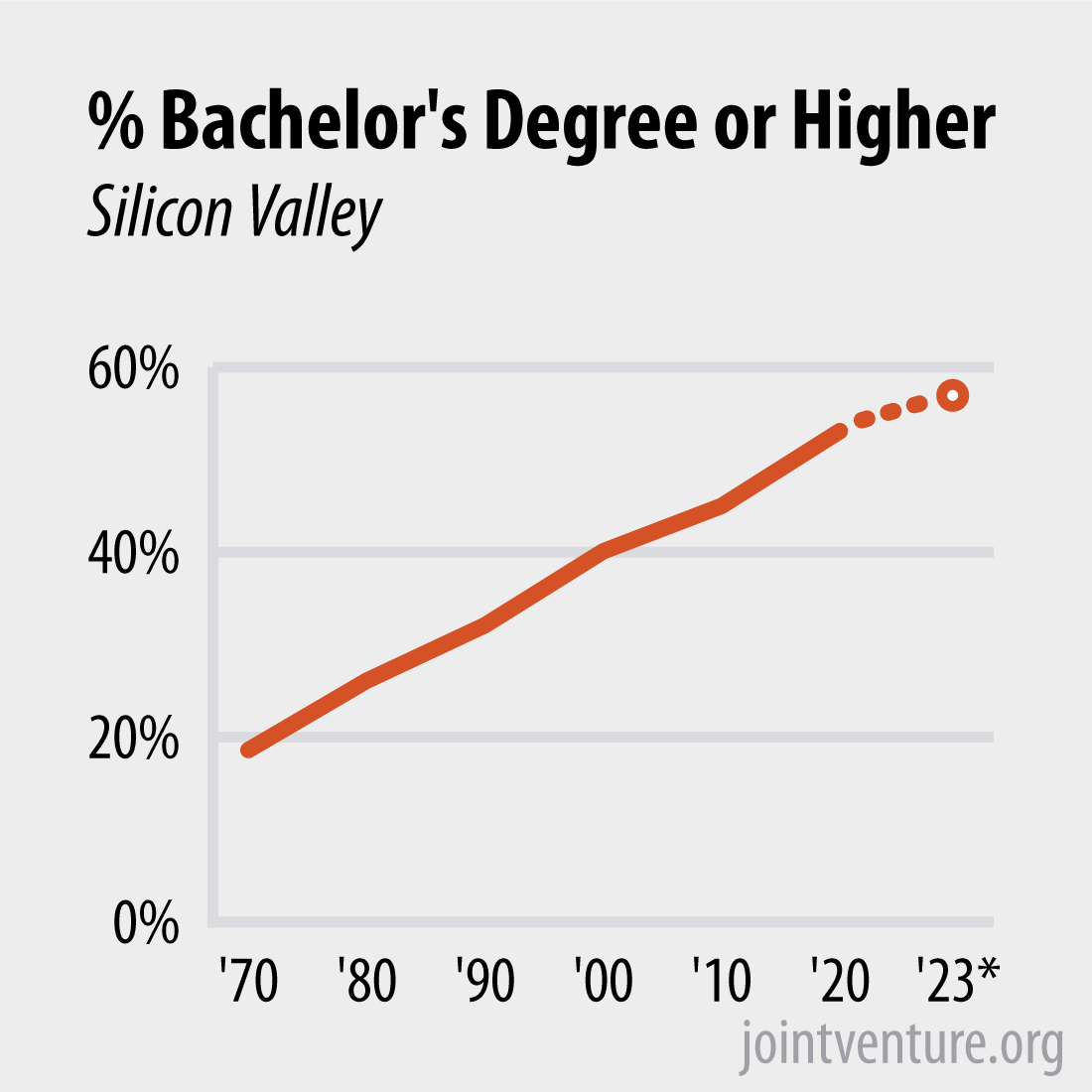 The share of Silicon Valley residents with a bachelor’s degree or higher (56%) rose by more than 10 percentage points since 2010 and 37 points since 1970.

Find this and more on our data hub at SiliconValleyIndicators.org/data/people/ta….

#siliconvalley #education #regionaltrends #svindicators