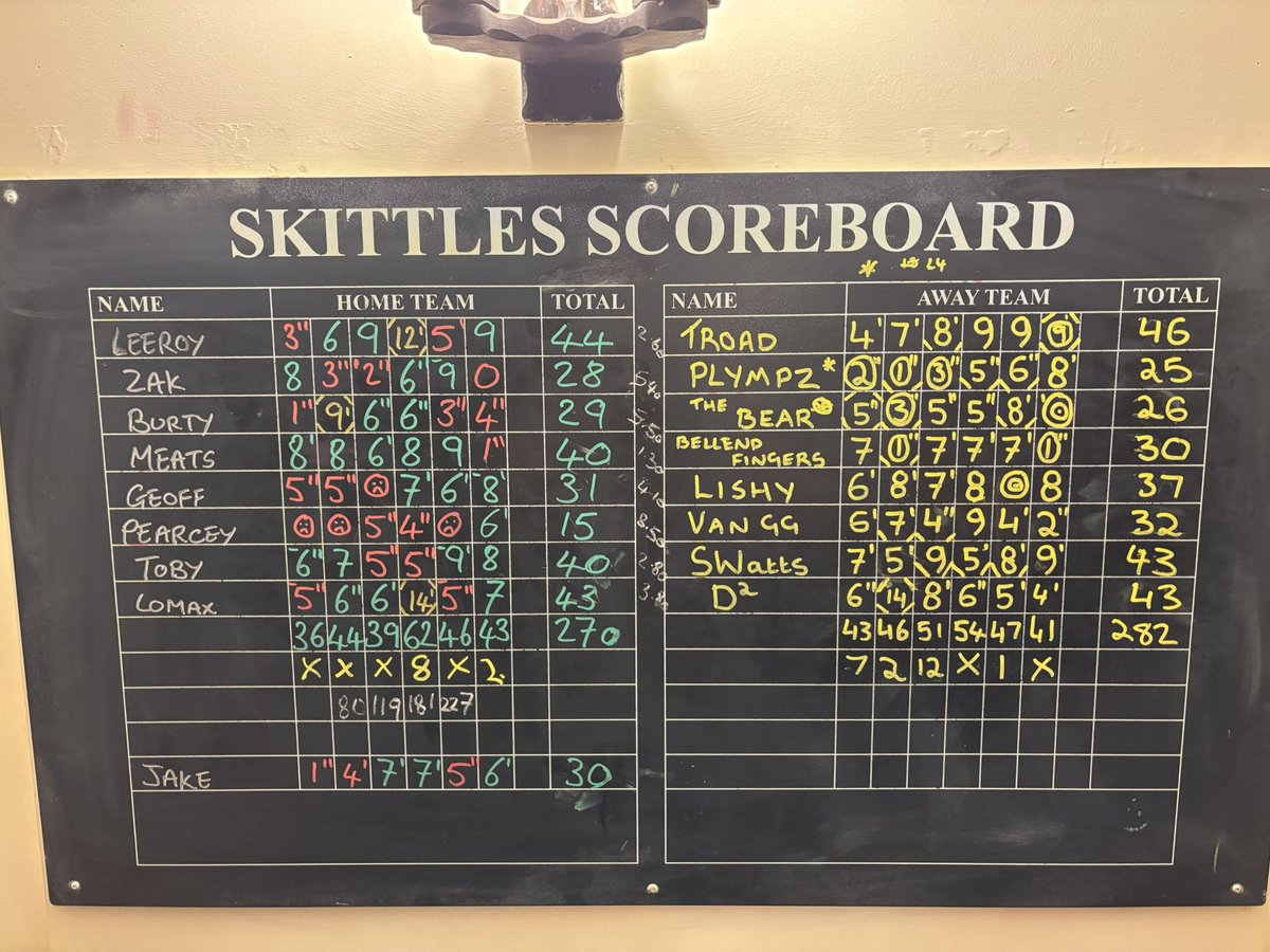 8 Wins on the bounce and The Puppies have done it!!! We book our place in the nomination cup final after a 12 pin win over Mavericks! #Lush #HMS #UTFP #Redemption #Redecoration