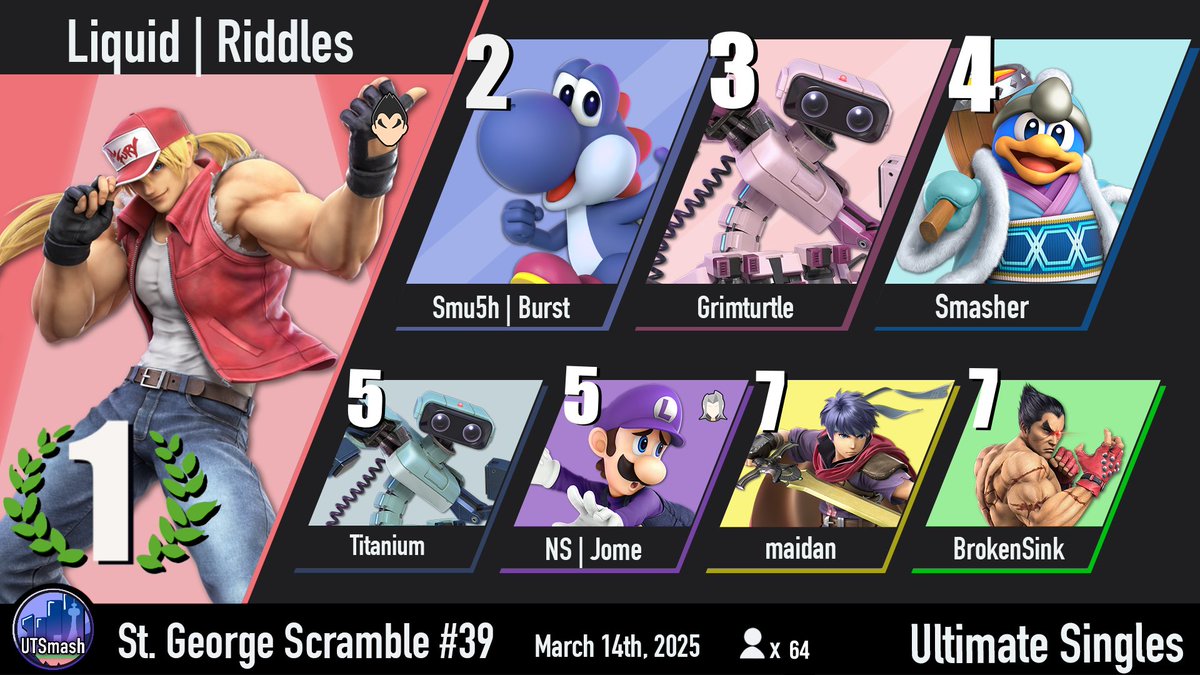 Congratulations to <a href="/RiddlesMK/">Riddles</a> on winning St. George Scramble #39! 🎉

and <a href="/d3ash1/">d3ash</a> for winning amateur bracket!