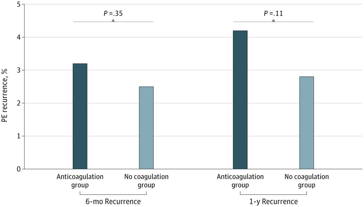 Kunal Patel, MD, MPH (@kunalpatel_md) on Twitter photo Happy to share our new publication on #PE in #ESKD in JAMA <a href="/JAMANetworkOpen/">JAMA Network Open</a>
Only 41% patients with PE and ESKD filled anticoagulation prescription. Thank you Dr Kamal Gupta and our KU research team for support.
#CardioTwitter #PE #ESKD #Anticoagulation
jamanetwork.com/journals/jaman… Happy to share our new publication on #PE in #ESKD in JAMA <a href="/JAMANetworkOpen/">JAMA Network Open</a>
Only 41% patients with PE and ESKD filled anticoagulation prescription. Thank you Dr Kamal Gupta and our KU research team for support.
#CardioTwitter #PE #ESKD #Anticoagulation
jamanetwork.com/journals/jaman…